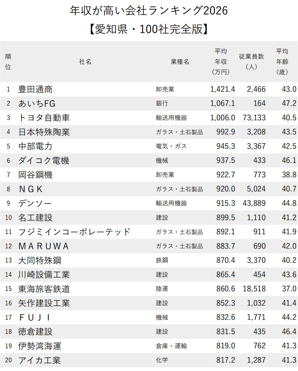 図表：年収が高い会社ランキング2026【愛知県・100社完全版】1～20位