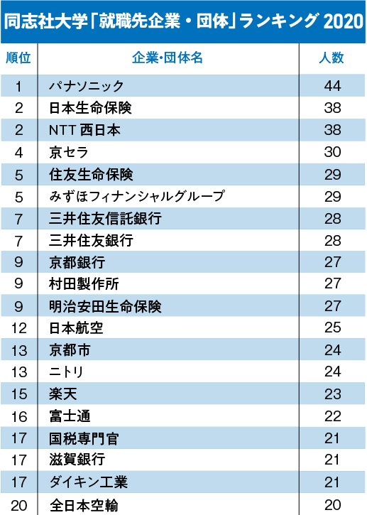 関関同立+近「就職先企業・団体」ランキング2020!【全20位・完全版】