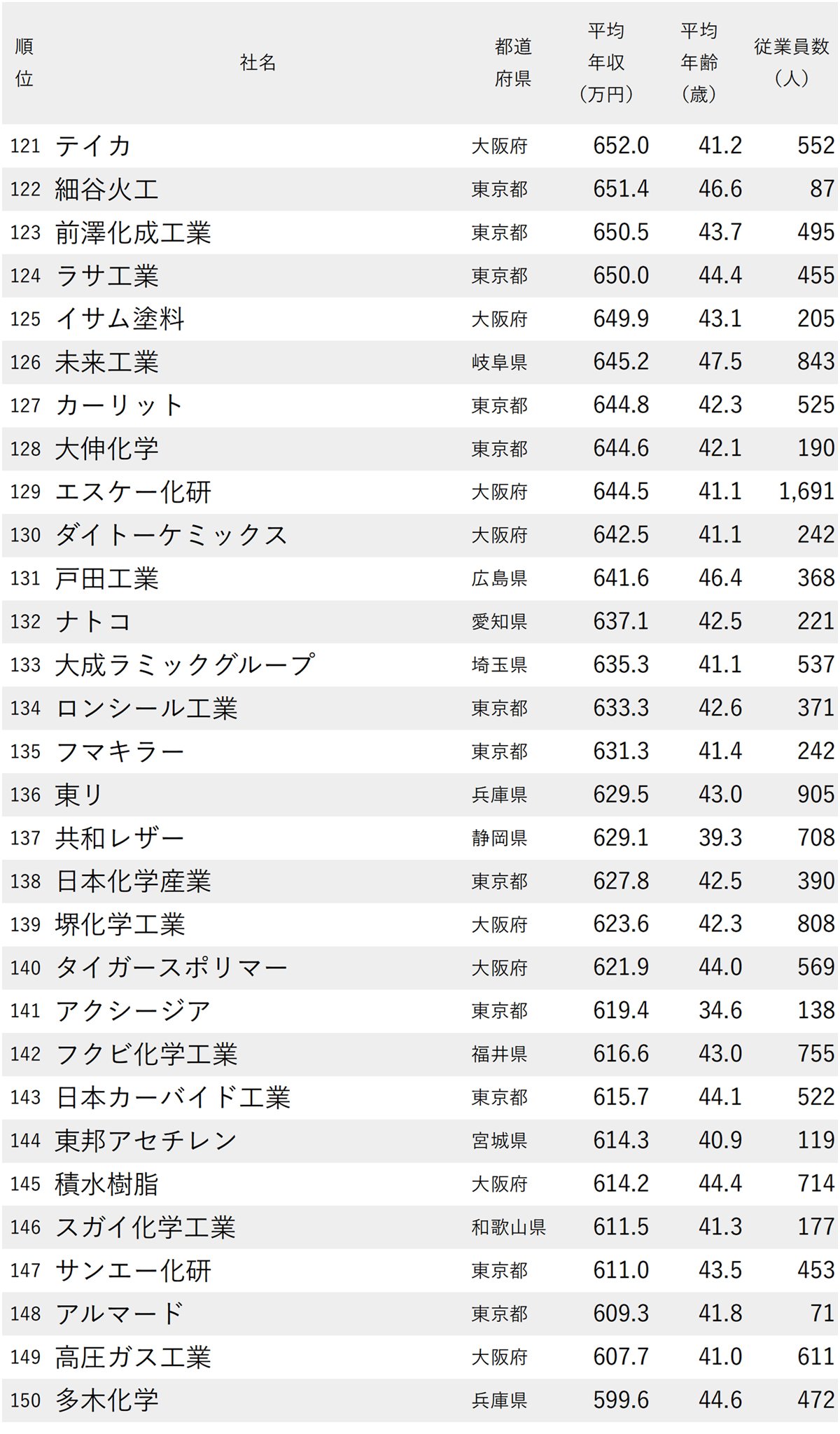 図表：年収が高い化学メーカーランキング2025【全198社完全版】121～150位