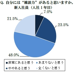 新入社員の7割「雑談力に自信ない」<br />上司が好むスポーツの話題、新入社員は興味なし?