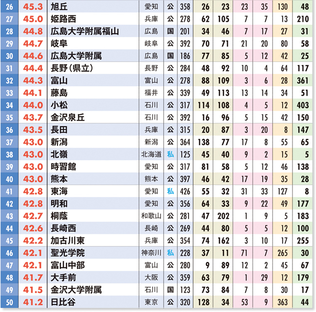 全国高校「大学合格力」ランキング・ベスト50 3位東大寺、2位筑駒、そして1位は？ News&Analysis ダイヤモンド・オンライン