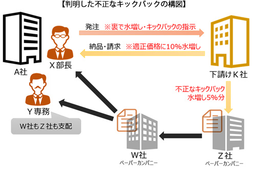 企業に巣食うキックバックの実態 00万円を着服した部長の 黒幕 とは 調査員は見た 不正の現場 ダイヤモンド オンライン