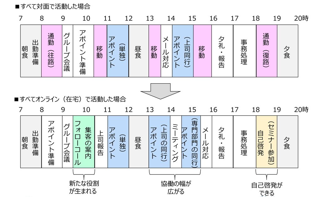 オンライン化を進めた場合の1日のスケジュールのイメージ