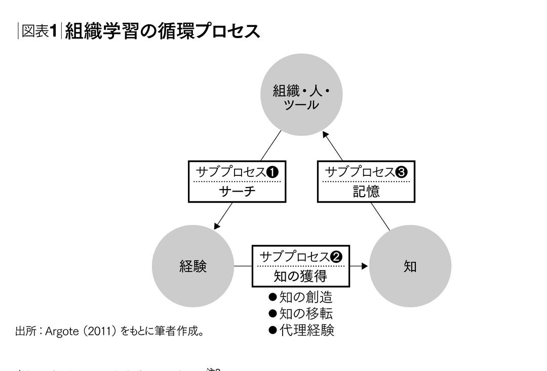 イノベーションの土台となる「組織学習の循環プロセス」とは