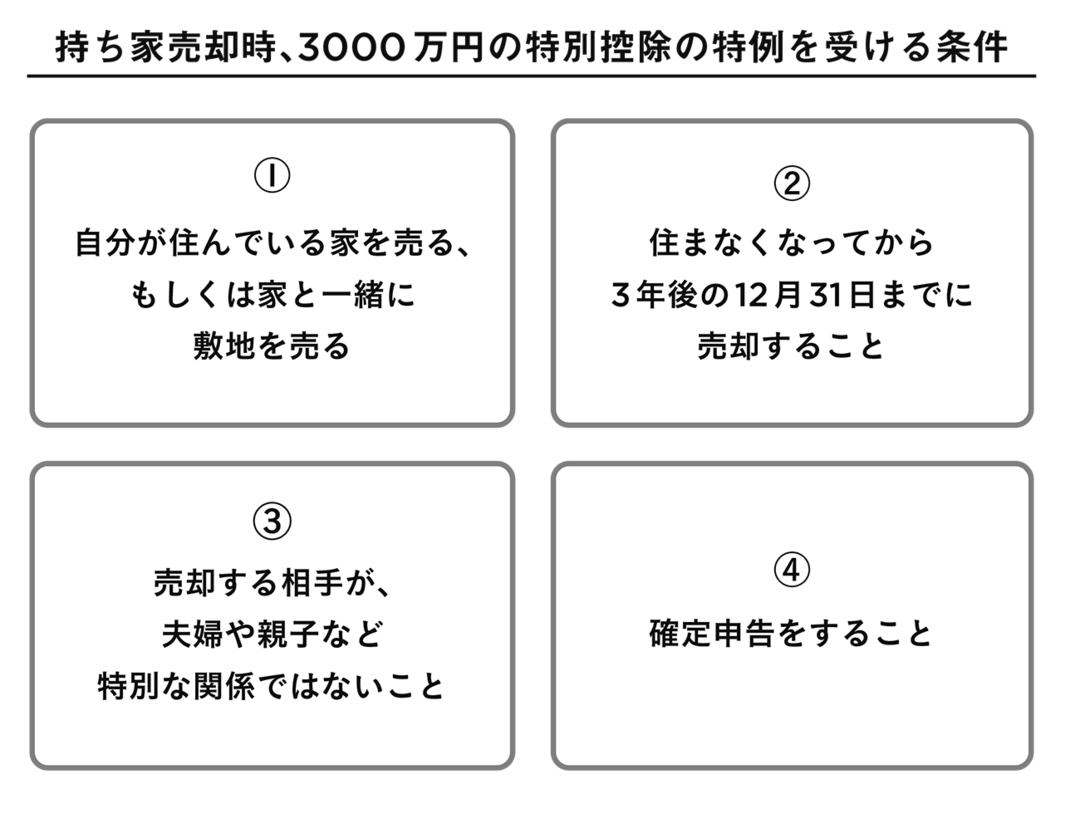 自宅は住まなくなって<br />3年以内に売らないと、<br />なんと最大600万円も損する?