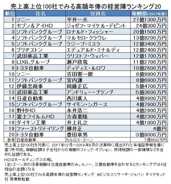 役員の年俸が高い企業ランキング、3位トヨタ、2位タケダ、1位は?