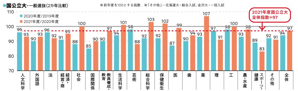 学部学科系統別の志願状況の推移(国公立大学)