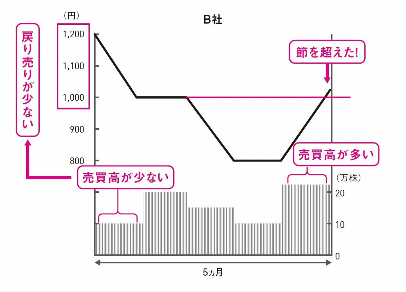 株価が上がる銘柄と上がらない銘柄、チャートに現れる「たった1つの違い」