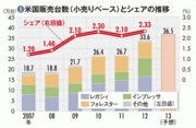 【富士重工業】国内生産8割でも過去最高決算「小さな巨人」快進撃の次の一手