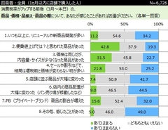 約4割が感じた消費税増税の「便乗値上げ」　「便乗」感じた商品は半数以上が「購入控え」も