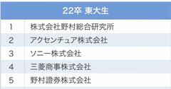 東大生が選ぶ、就職注目企業ランキング2021！3位ソニー、1位は？