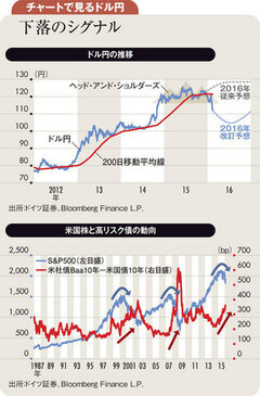 リスクオフ深刻化へ一線越え 1ドル105～110円の攻防か