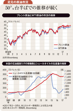 原油減産合意は順守されるも需給均衡せず上値は限定的