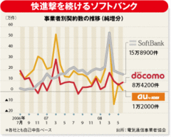 “販売奨励金”まで負担するソフトバンクの強気の理由