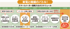 すでに国際入札が延期濃厚に東電vs機構の思惑が正面対立