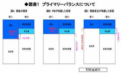 安倍総理「財政目標多様化」の裏を読む