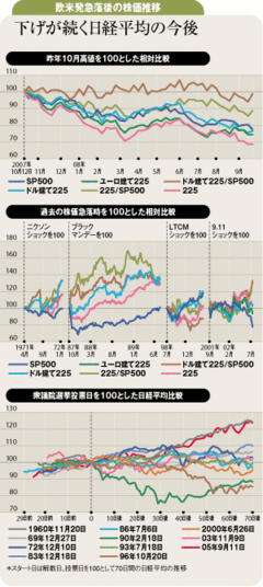 欧米金融危機の割を食った日本株式市場は修正の公算大