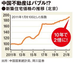 中国不動産の価格は短期間で高騰！