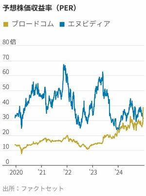 予想株価収益率（PER）