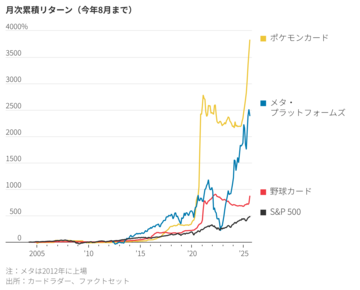 ポケモンカードに投資ブーム、リターンは3000％超