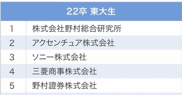 東大生が選ぶ、就職注目企業ランキング2021!3位ソニー、1位は?