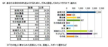 4人に1人の子どもが「いま会って話したい人」に総理大臣を指名! 自分なりに地域復興を考える小さな被災者たち