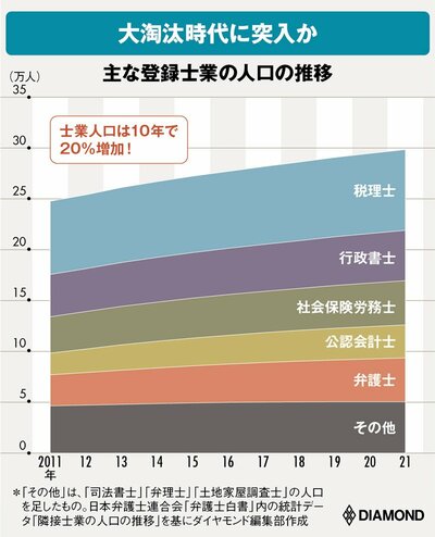 主な登録士業の人口の推移