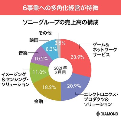 図版：ソニーグループの売上高の構成