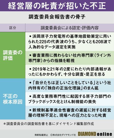 図表:調査委員会報告書の骨子