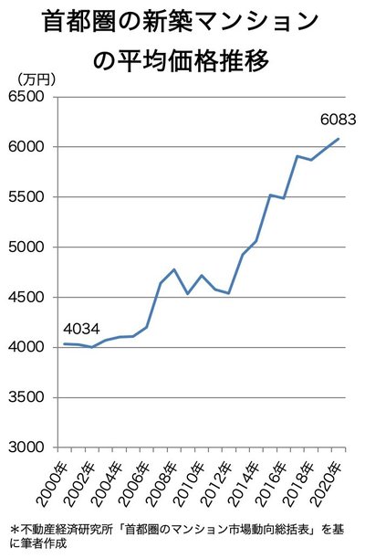 首都圏の新築マンションの平均価格推移