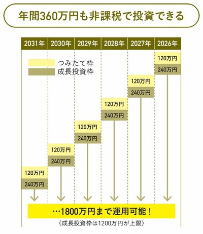 図表：年間360万円も非課税で投資できる