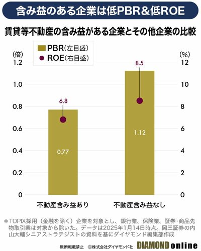 図表：賃貸等不動産の含み益がある企業とその他企業の比較