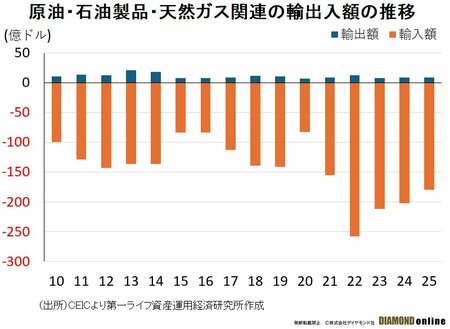 図表1:原油・石油製品・天然ガス関連の輸出入額の推移