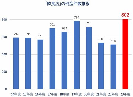 図表：「飲食店」の倒産件数推移