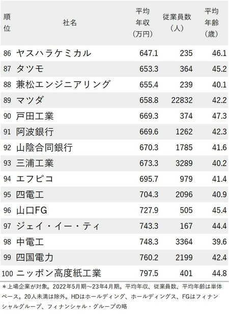 年収が低い会社ランキング2023【中国＆四国地方】86-100