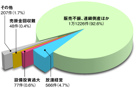 経営を強くするIT投資