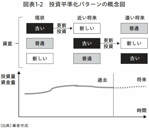 図表1-2 投資平準化パターンの概念図