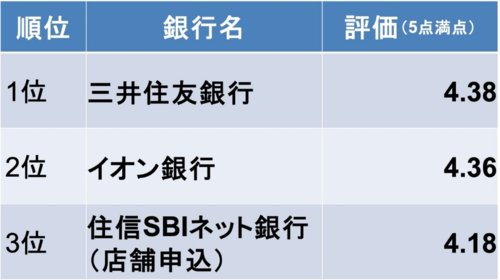 利上げの後でも断然お得！ 「本当にいい住宅ローンランキング」