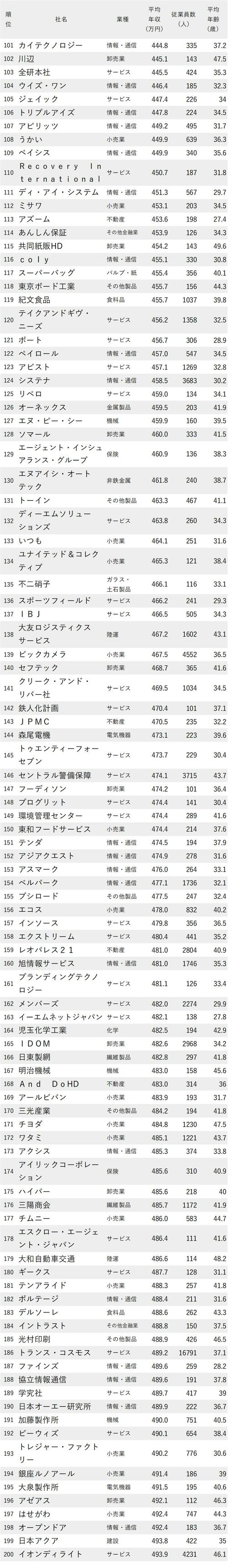 年収が低い会社ランキング2023（東京都）_101-200