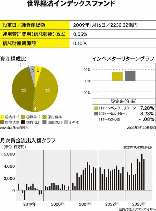 【厳選ファンド1】国内外の株式・債券にバランス良く分散投資するインデックスファンド