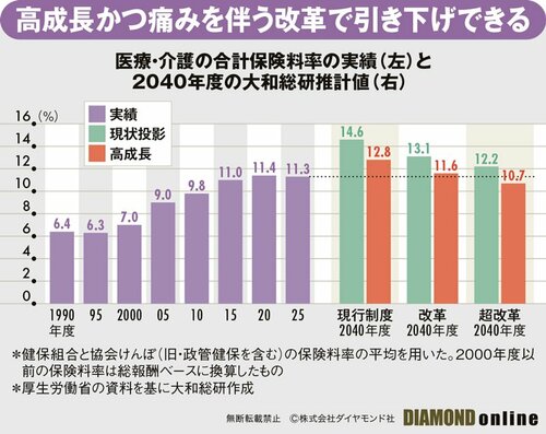 図表：医療・介護の合計保険料率の実績（左）と2040年度の大和総研推計値（右）