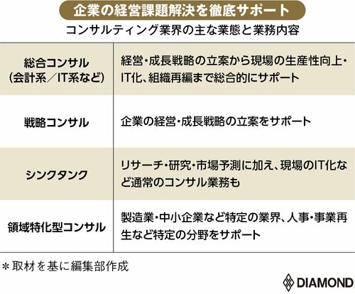 就活生必見！20代後半で年収1000万円超も…「コンサルティング業界」の採用動向