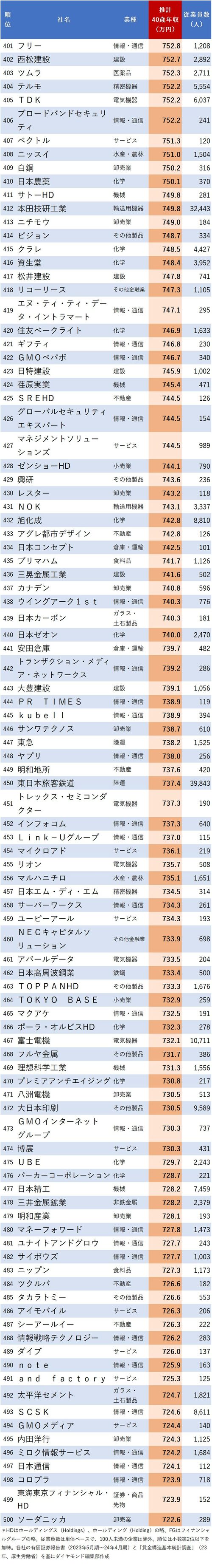 図表：40歳年収が高い会社ランキング2024【東京都】401-500