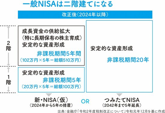 今から始めるなら、「一般NISA」と「つみたてNISA」のどちらがいいのか？