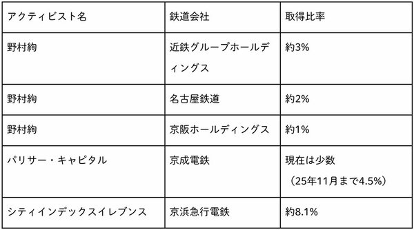 なぜ鉄道会社は「モノ言う株主」に狙われる？「東京ディズニー筆頭株主」も再び標的となるか