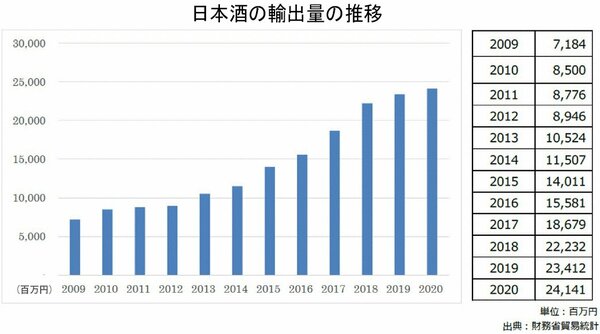 図表：日本酒の輸出量の推移