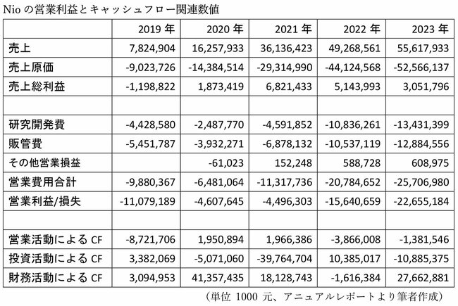 中国3大新興EVメーカーは本当に儲かっているのか？赤字続きの裏に隠れた「潜在力」の読み解き方