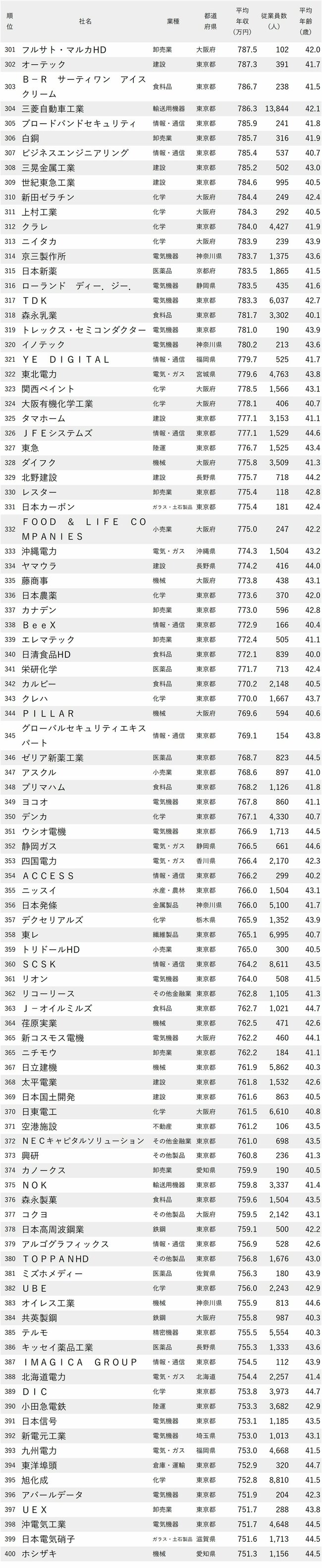 図表：年収が高い会社ランキング2024【従業員の平均年齢40代前半】301-400