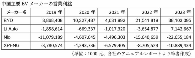 中国3大新興EVメーカーは本当に儲かっているのか？赤字続きの裏に隠れた「潜在力」の読み解き方