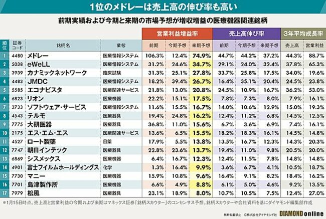 図表：前期実績および今期と来期の市場予想が増収増益の医療機器関連銘柄